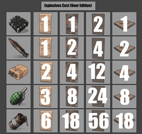 rust how many c4 for sheet metal door|explosive ammo per door rust.